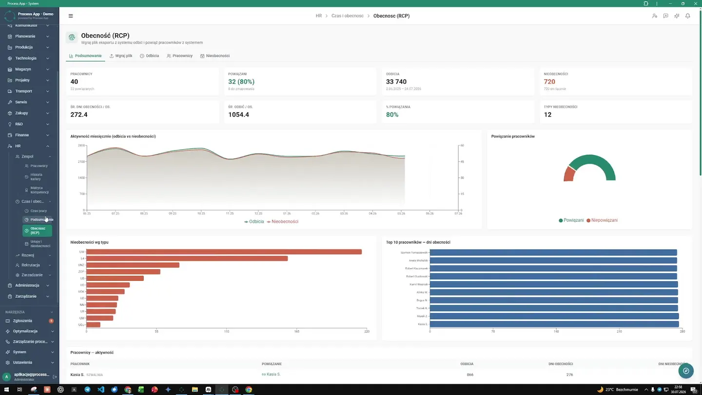A detailed dashboard summarizing working time with charts, and navigation to the attendance analysis (time & attendance) module. Manually tallying attendance and overtime blocked the HR department for several days each month, and errors cost the company money. Now the system aggregates data automatically and displays a ready-made summary of working time. You can see who is present and who is working remotely, and the attendance analysis module catches discrepancies. The director assesses the situation of the entire workforce at a glance, meaning payroll is always on time and the company has full control over labor costs — without paperwork. Time & Attendance Automation — How the HR Department Eliminated Paper and Automated Time Tracking