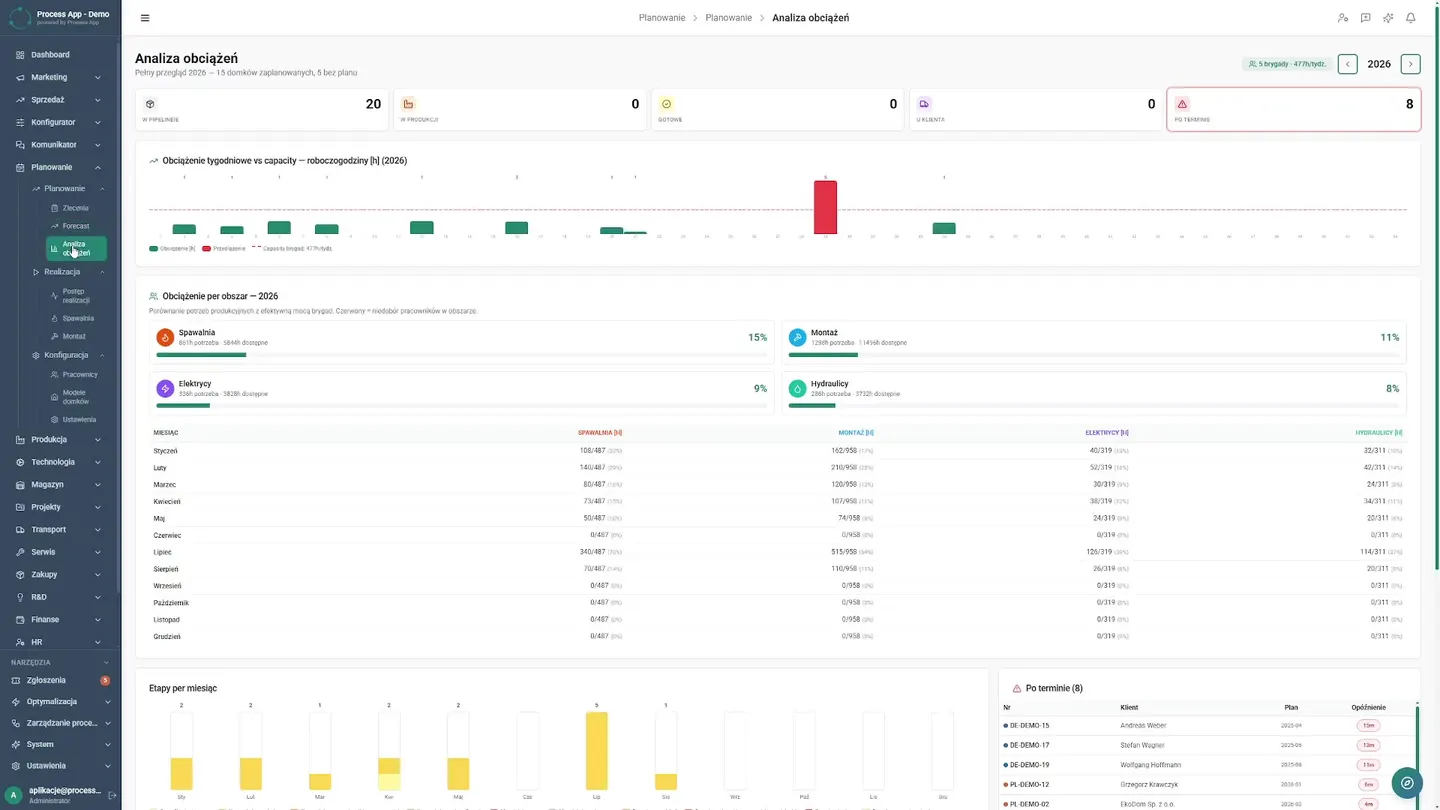 Analytics dashboard with charts and tables showing the current workload of individual resources. Assessing production capacity used to be guesswork, and staffing shortages were discovered too late. Today the system independently calculates the current load of all resources in real time. On the analytics dashboard, the manager gains clear charts and tables that precisely show the availability of individual departments. This immediate feedback allows planners to react proactively, eliminating risk before bottlenecks form on the shop floor. Scheduling decisions are based on facts. Load analysis — How a cabin manufacturer eliminated chaos in production planning