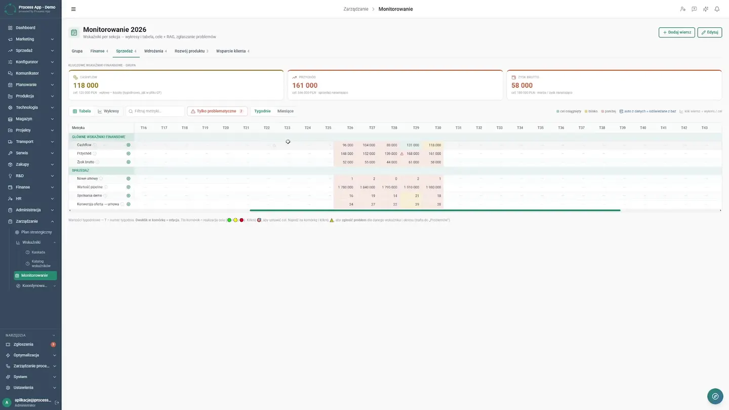 KPI Cascade — How the Board Reduced Response Time to Problems from Weeks to Minutes