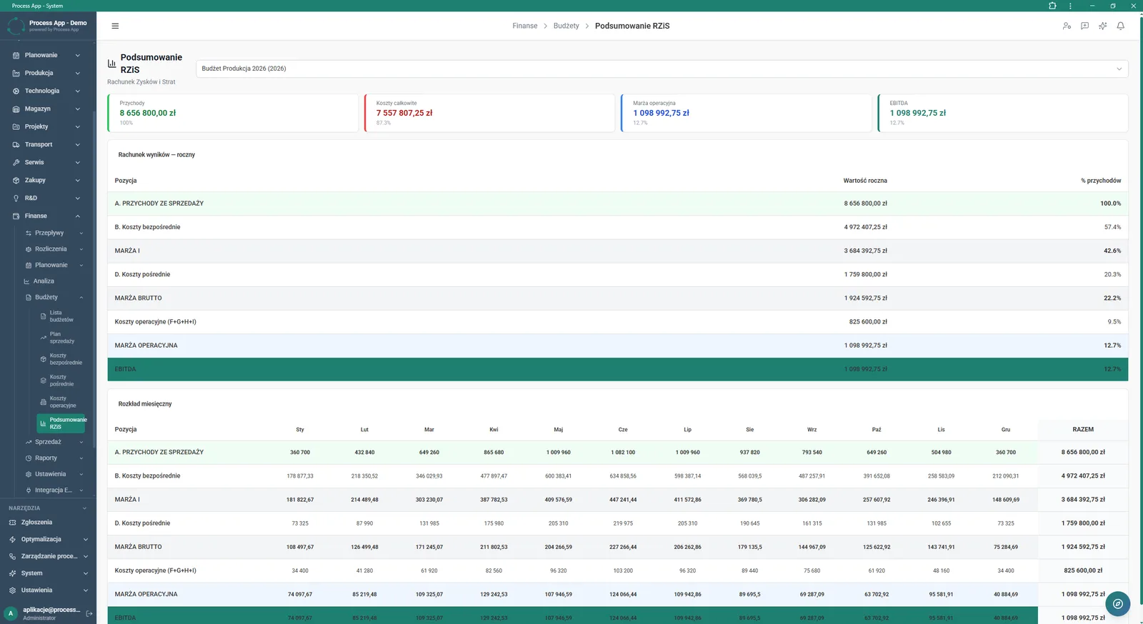 P&L Summary screen in the Finance module showing the consolidated profit and loss account for the selected budget, including summary tiles, an annual results overview and a detailed monthly breakdown.