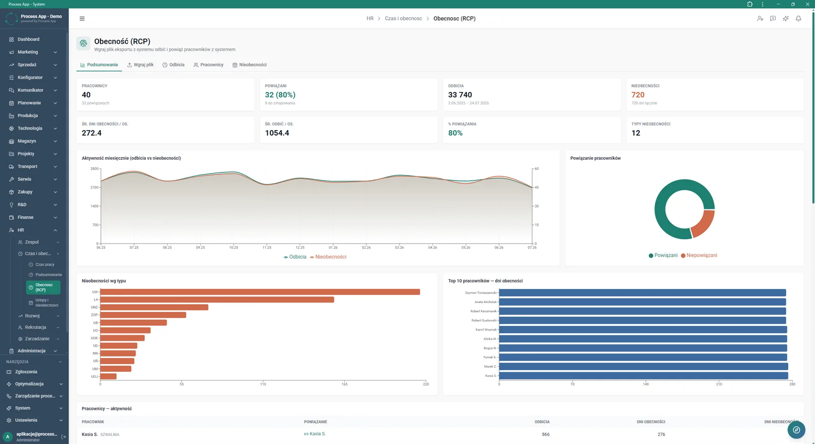 Attendance (time & attendance) summary screen in the HR module, presenting key indicators, activity and absence charts, and a table of individual employee activity.