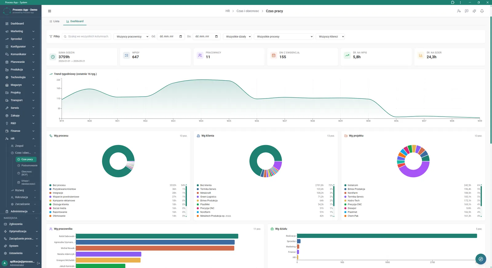 Dashboard screen in the Working time module showing a visual summary of recorded hours using statistic tiles and charts broken down by trends, processes, customers, projects, employees and departments.