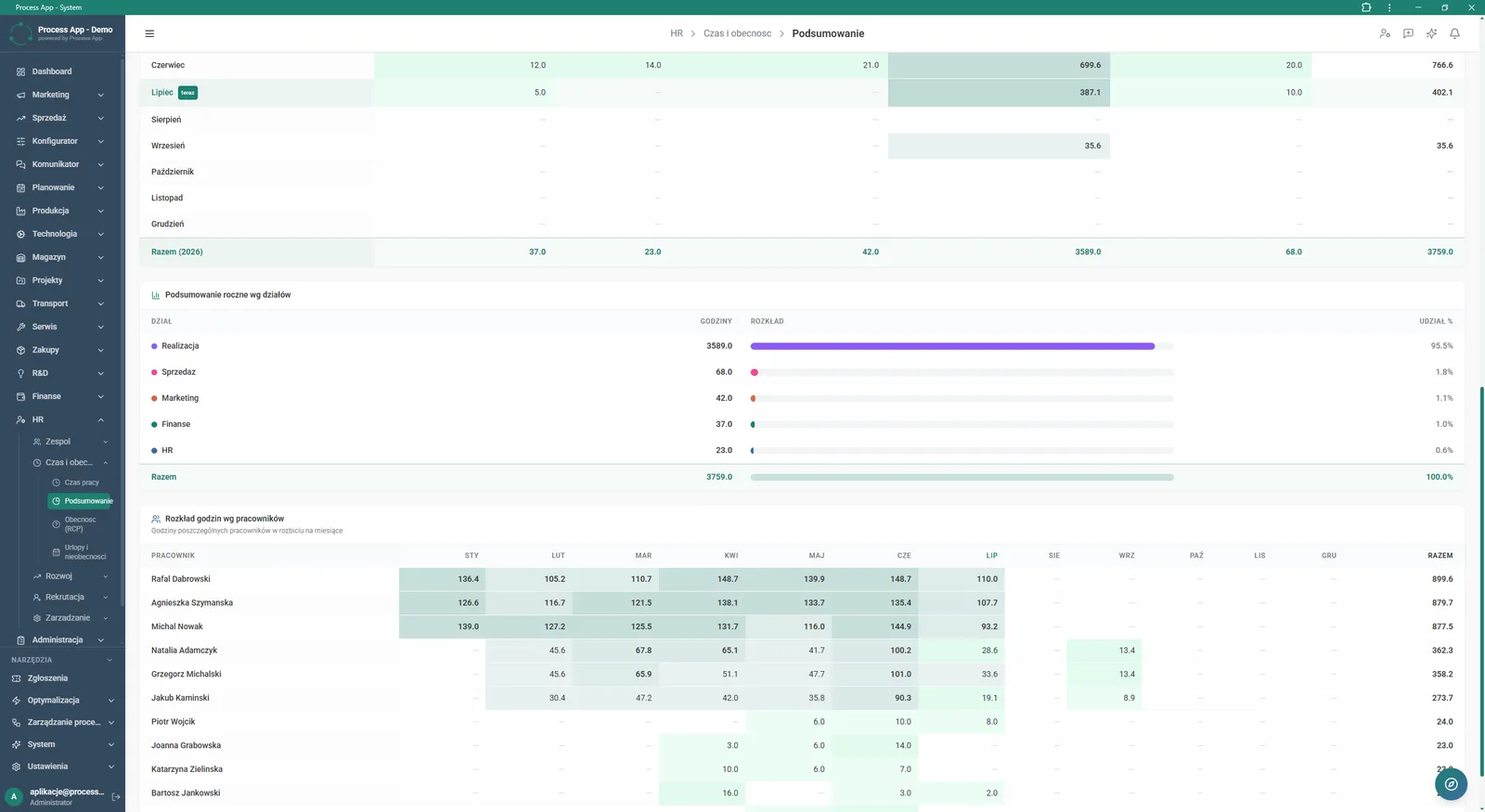 Time and attendance summary screen presenting worked hours broken down by months, departments and individual employees.