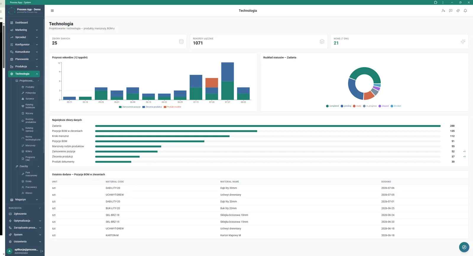 Technology module main screen showing a data summary in the form of statistic tiles, charts of record growth and status distribution, plus lists of the largest datasets and most recently added BOM items.