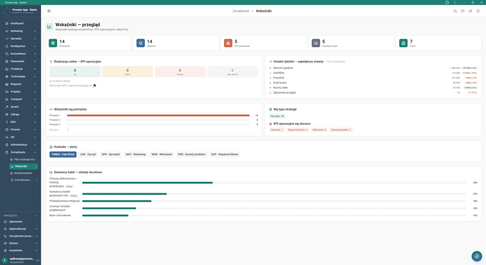 The Indicators – overview screen presents statistics for the company-wide indicator and operational KPI catalogue, including goal achievement, the biggest changes in the last week, and a breakdown of KPIs by priority, strategy and area.