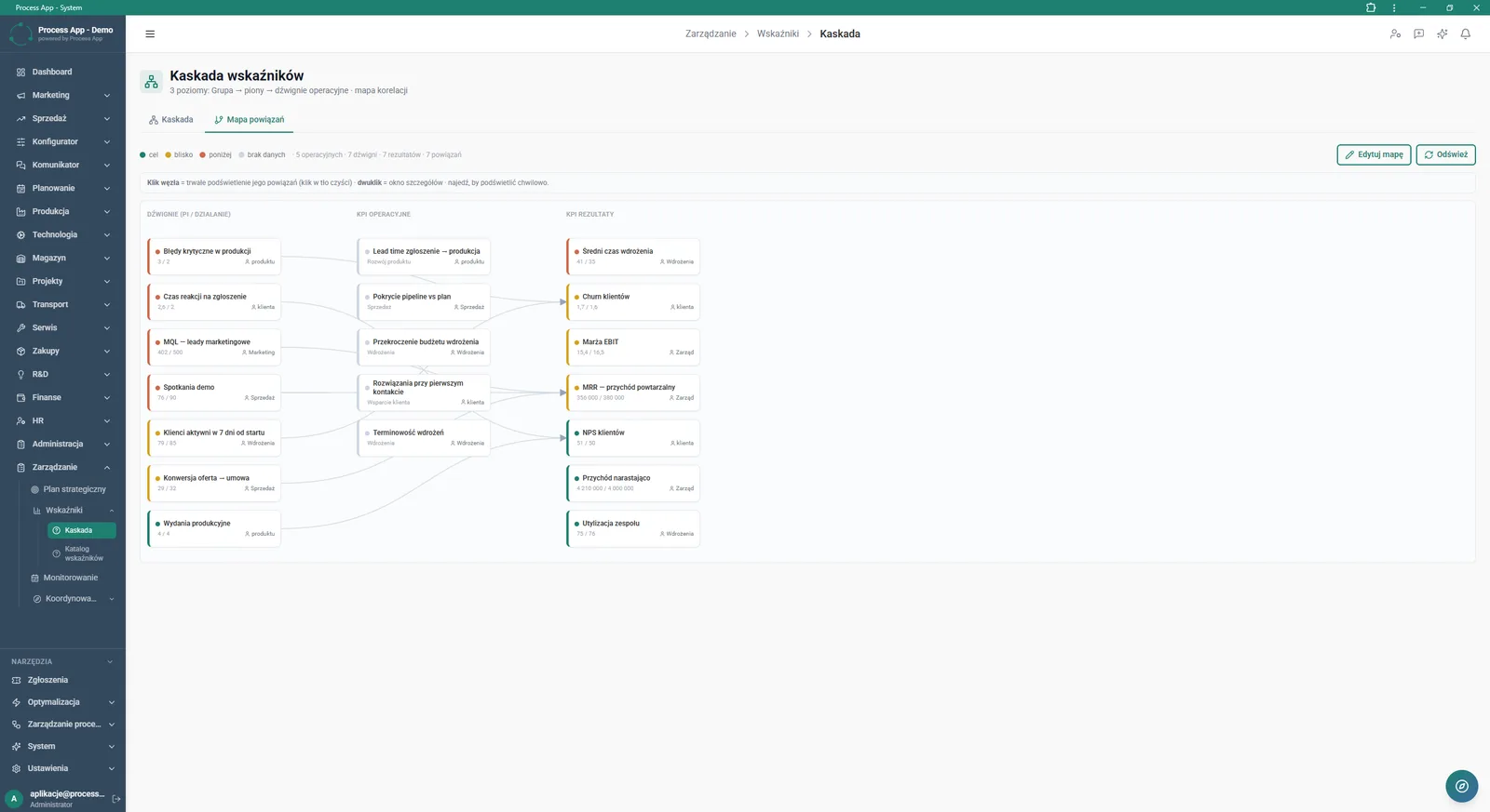 The KPI Cascade screen in the Links map tab presents a graphical network of dependencies between levers, operational KPIs and result KPIs.
