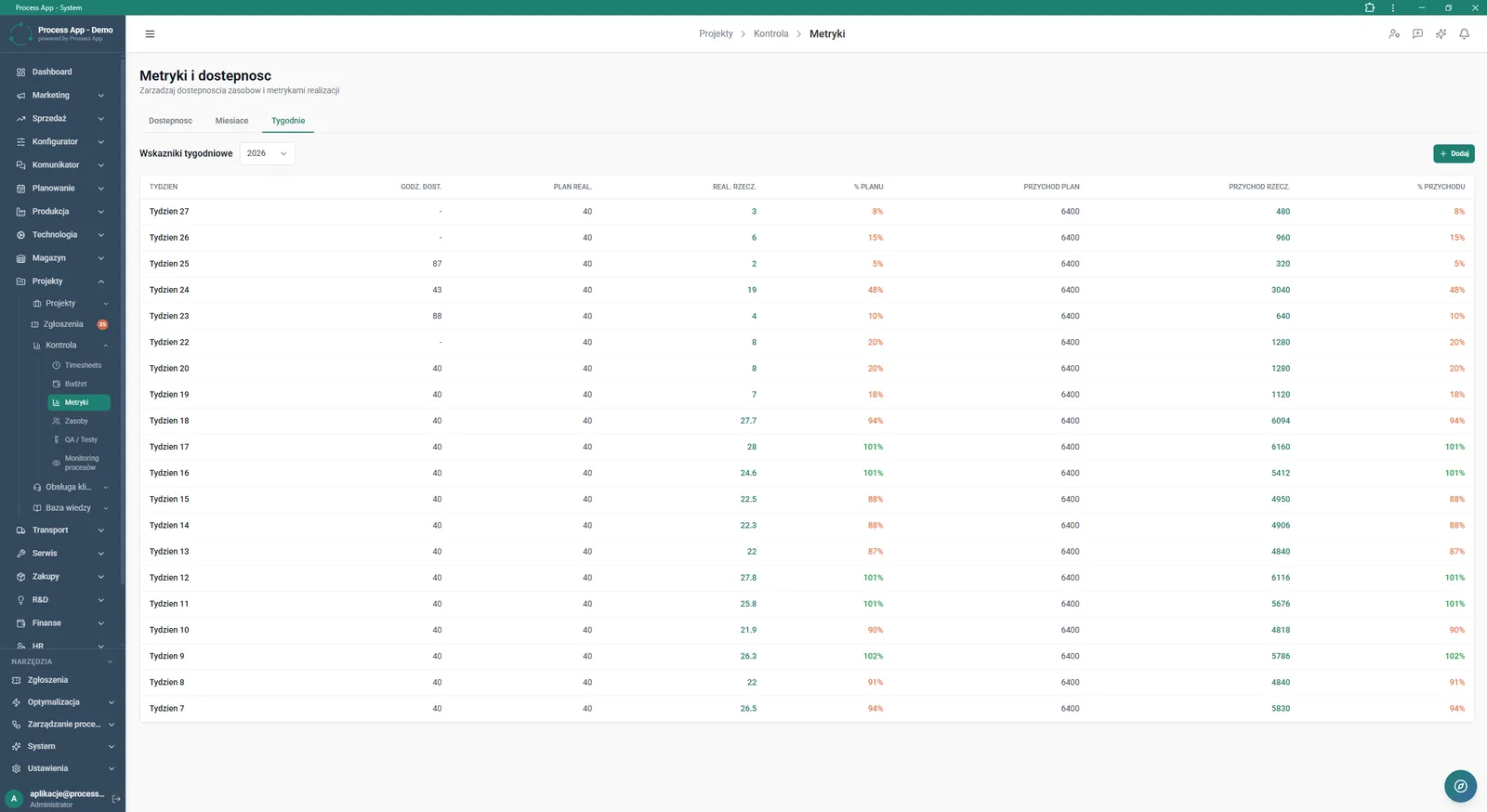 Metrics screen in the Projects module, Weeks tab active, showing a weekly metrics table comparing planned and actual hours and revenues.