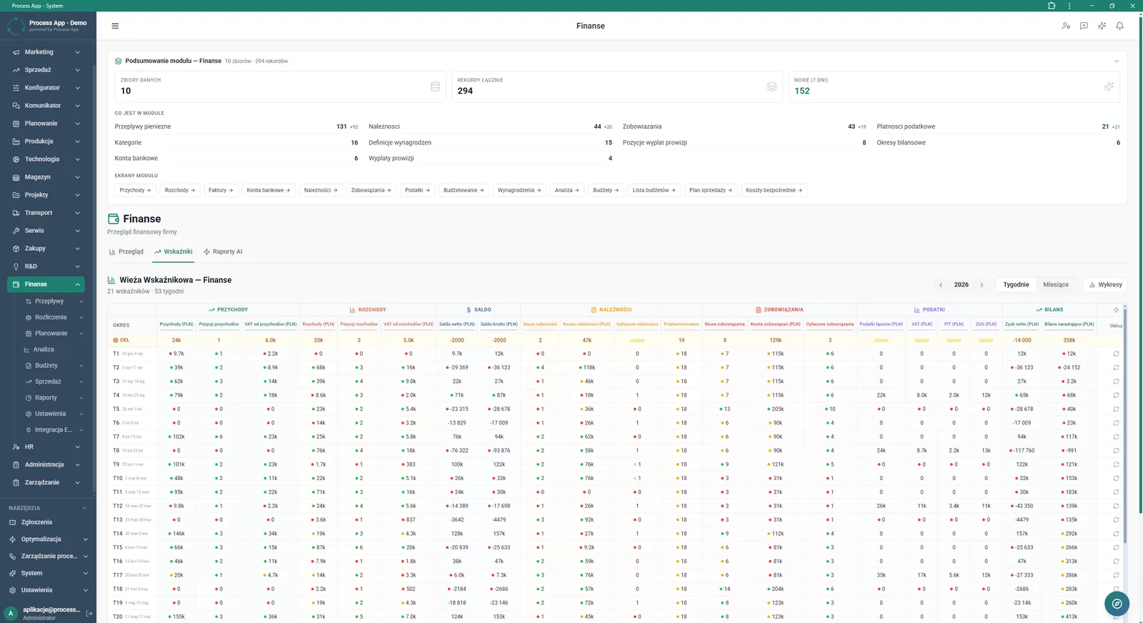 Finance module screen showing a data summary and the Indicator Tower table with weekly income, expenses, balance, receivables, liabilities, taxes and balance sheet overview.