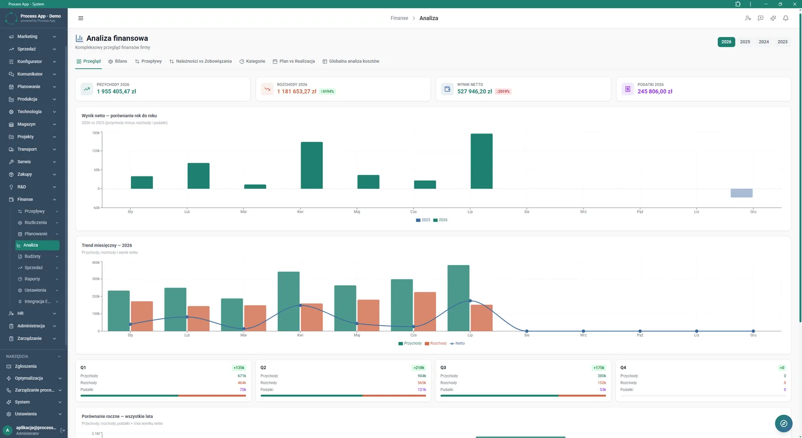 Financial Analysis screen in the Finance module presenting a view of financial KPIs, year-on-year comparison charts, monthly trends and quarterly summaries.