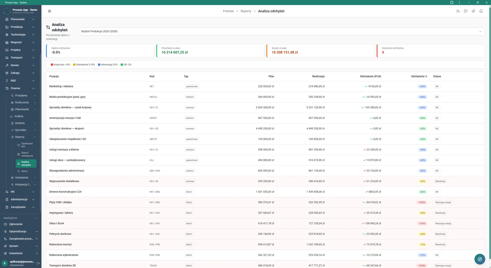 Variance Analysis screen in the Finance module presenting a tabular comparison of plan vs actual for individual budget lines, along with tiles summarising total variance, income and costs.