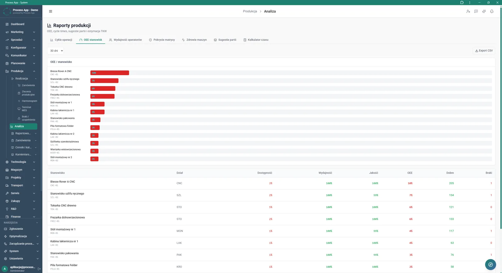 The Production reports screen opened on the OEE by workstation tab shows a bar chart and a detailed table with efficiency indicators for individual machines and workstations.