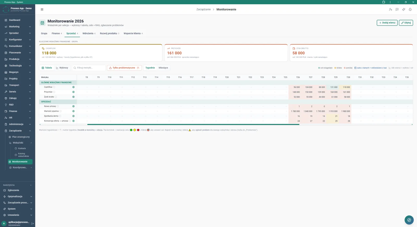 Monitoring 2026 screen showing a tabular weekly KPI summary and tiles aggregating key metrics for the selected group.