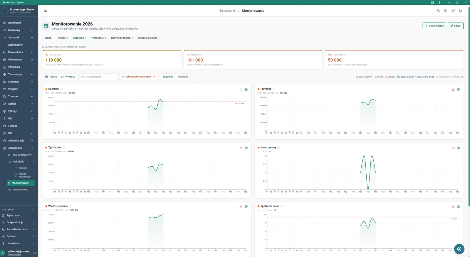Monitoring 2026 screen in chart view, showing tiles with key KPIs and a series of weekly line charts for selected metrics.