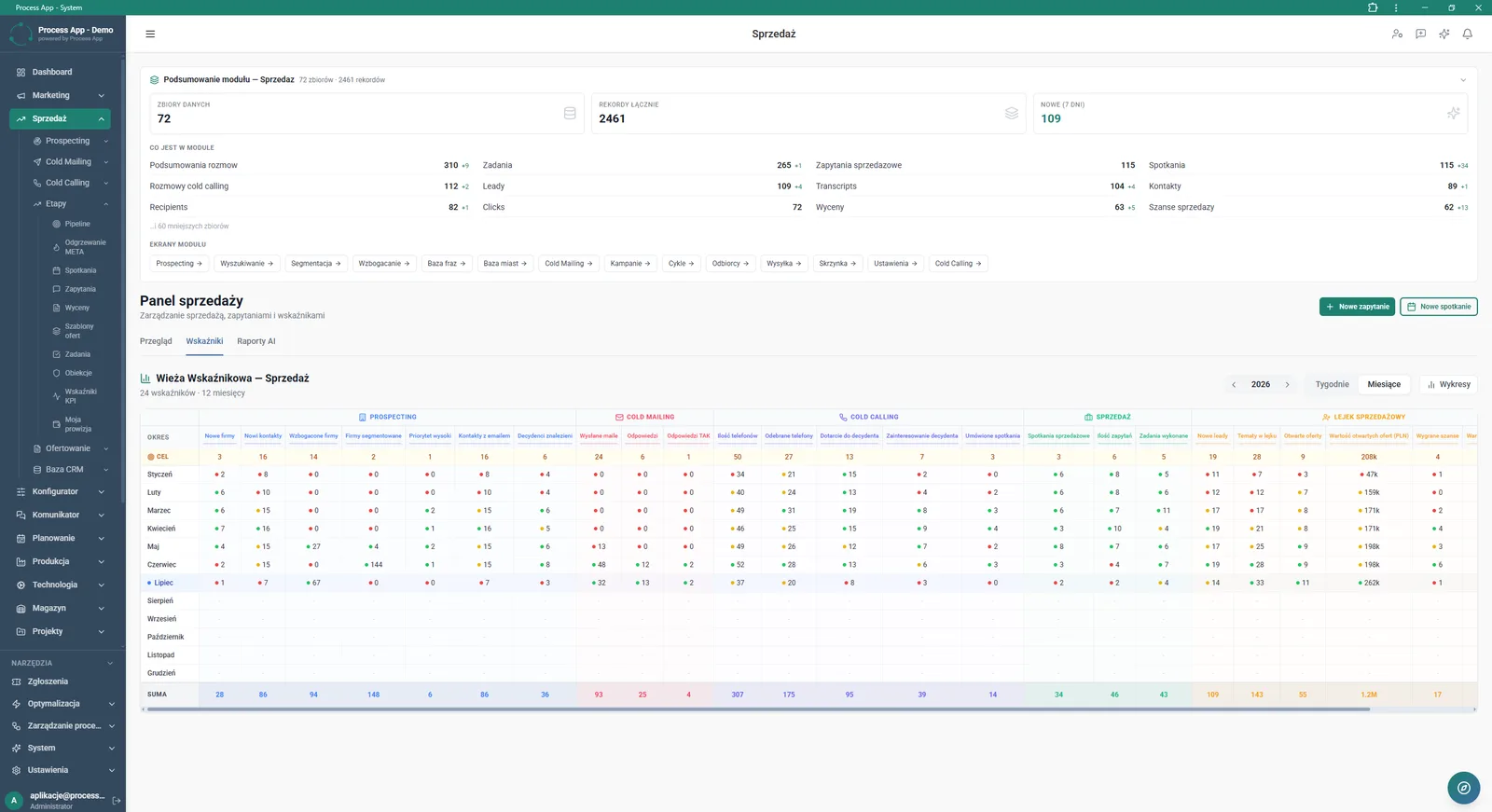 Sales Panel screen in KPI view, showing a module summary and the Indicator Tower table with monthly data for each process stage.