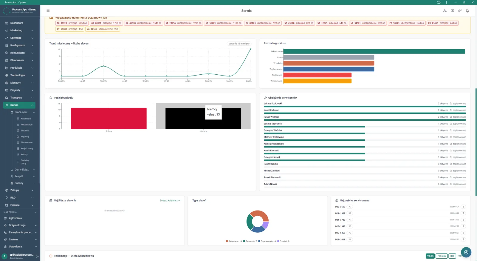Main dashboard screen of the Service module showing an overview of operational data using charts, indicators and lists.