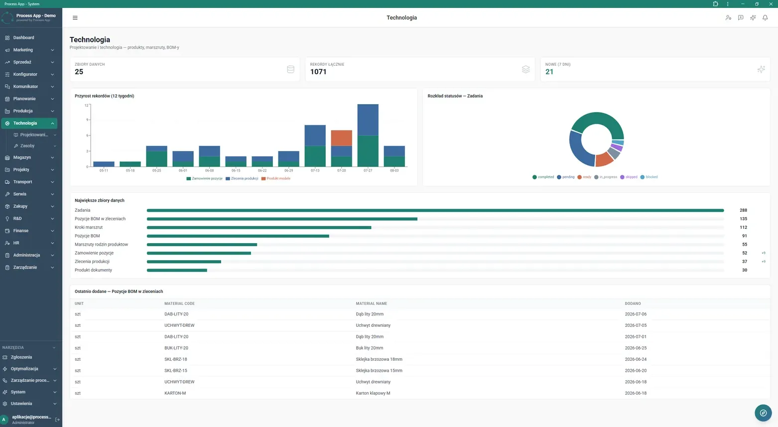 Technology module main screen showing a data summary in the form of statistic tiles, record growth charts and status distribution, plus lists of the largest data sets and the last added BOM items.