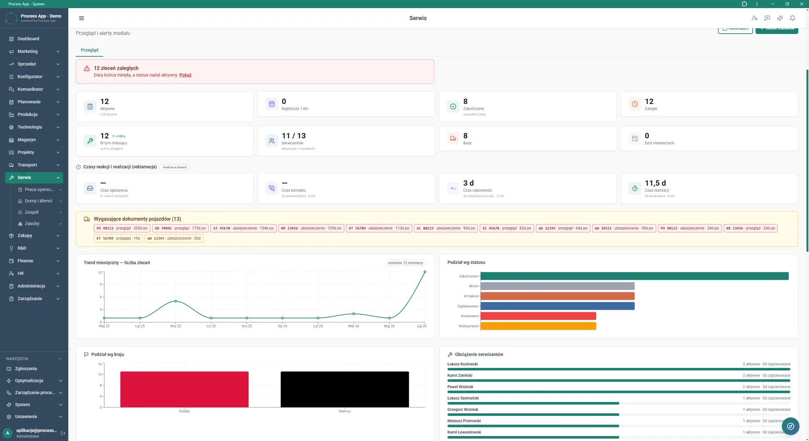 The screen shows the main analytics dashboard of the Service module, including key metrics, alerts on overdue orders, response times, and trend and workload charts.