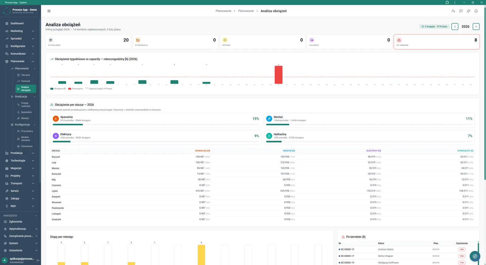 The Workload analysis screen shows a comparison of demand for man-hours with crew availability on a yearly, monthly and production-area basis.