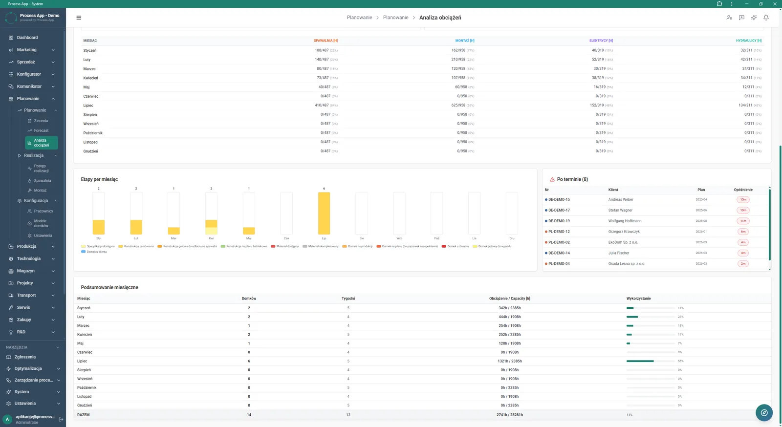 The Workload analysis screen presenting a tabular summary of man-hours by department, a bar chart of stages by month, a list of overdue orders, and a summary table of monthly workload and utilisation.