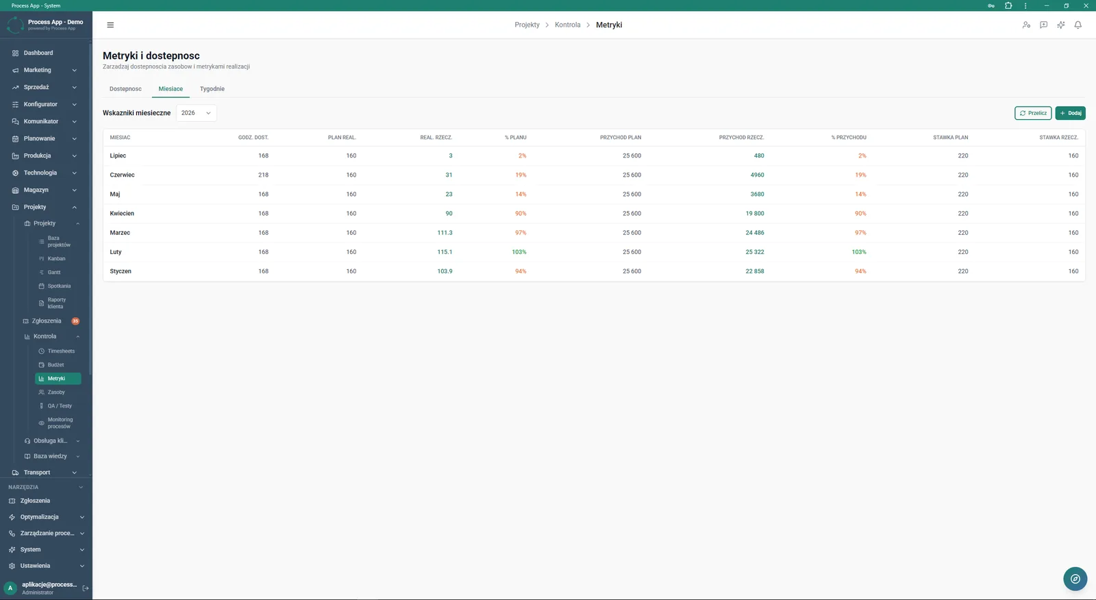 Metrics and Availability screen in the Projects module presenting a table of monthly indicators with data on hours, plan execution and revenue.