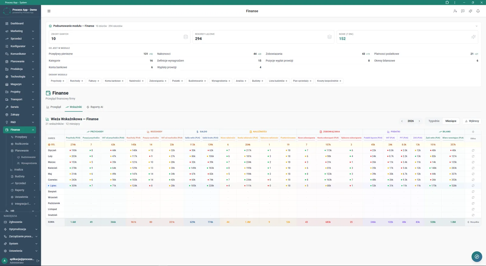 Finanse module screen showing the Indicator Tower with monthly data for 2026, including a table split into revenues, outflows, balance, receivables, liabilities, taxes and balance sheet.