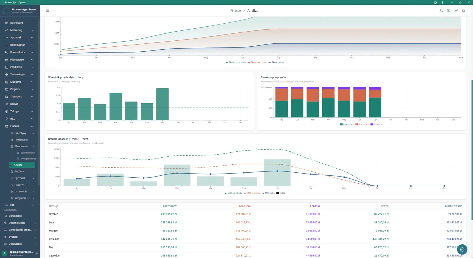 Finanse module screen in the Analysis tab showing a set of charts and a table with monthly financial data, including cumulative cash flows, the inflow/outflow ratio, cash-flow structure and moving average.
