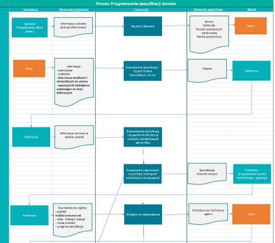 SIPOC procesu