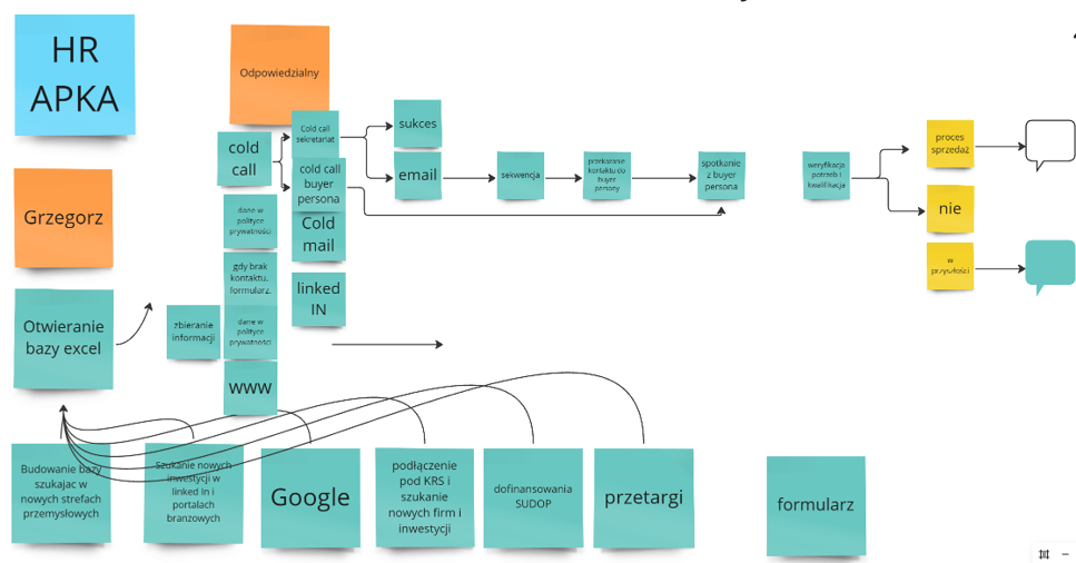 Mapa procesu prospectingu