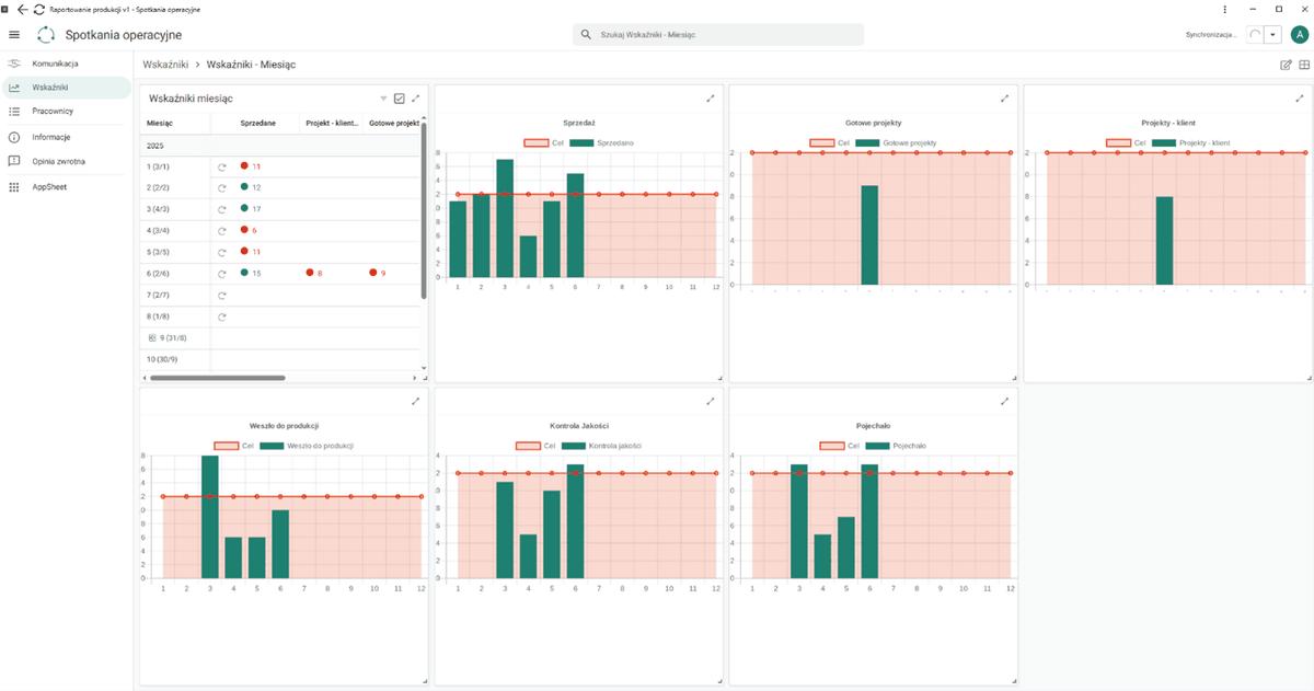 Dashboard wskaźników - centralny panel zarządczy z KPI firmy: sprzedaż, produkcja, magazyn, finanse, kadry. Wykresy trendów, porównania okresowe, filtry czasowe, eksporty raportów. Podsumowanie wskaźników