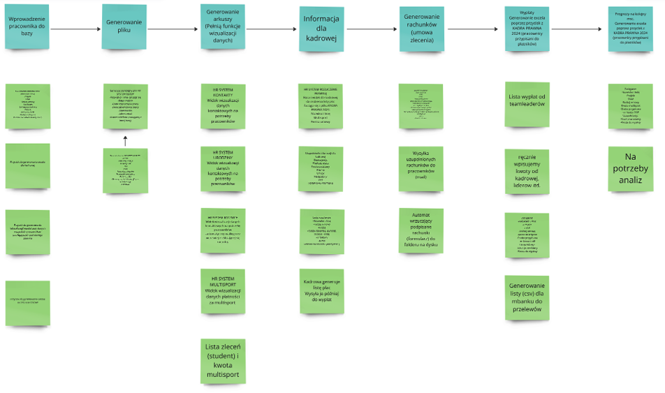 Diagram przepływu procesu automatycznego przetwarzania faktur od odbioru dokumentu, przez ekstrakcję AI, standaryzację do wprowadzenia w magazynie. Schemat procesu