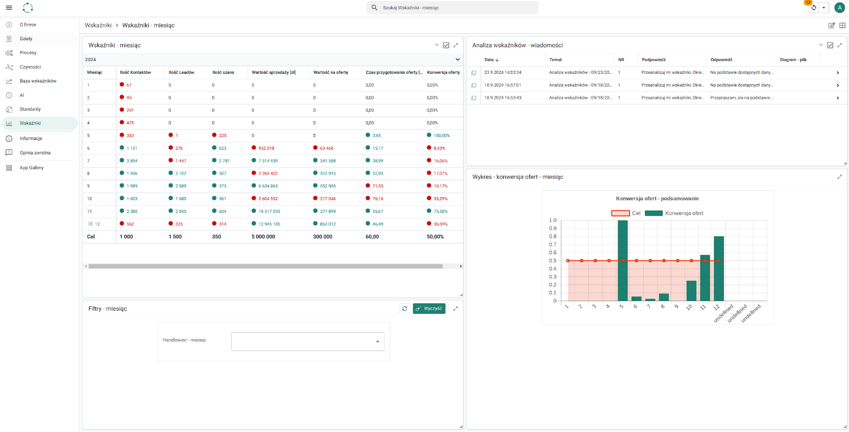 Dashboard z kluczowymi metrykami sprzedaży, integracją z CRM, automatycznym pobieraniem danych, wizualizacją wyników i analizą osiągnięć względem celów. Wskaźniki sprzedażowe